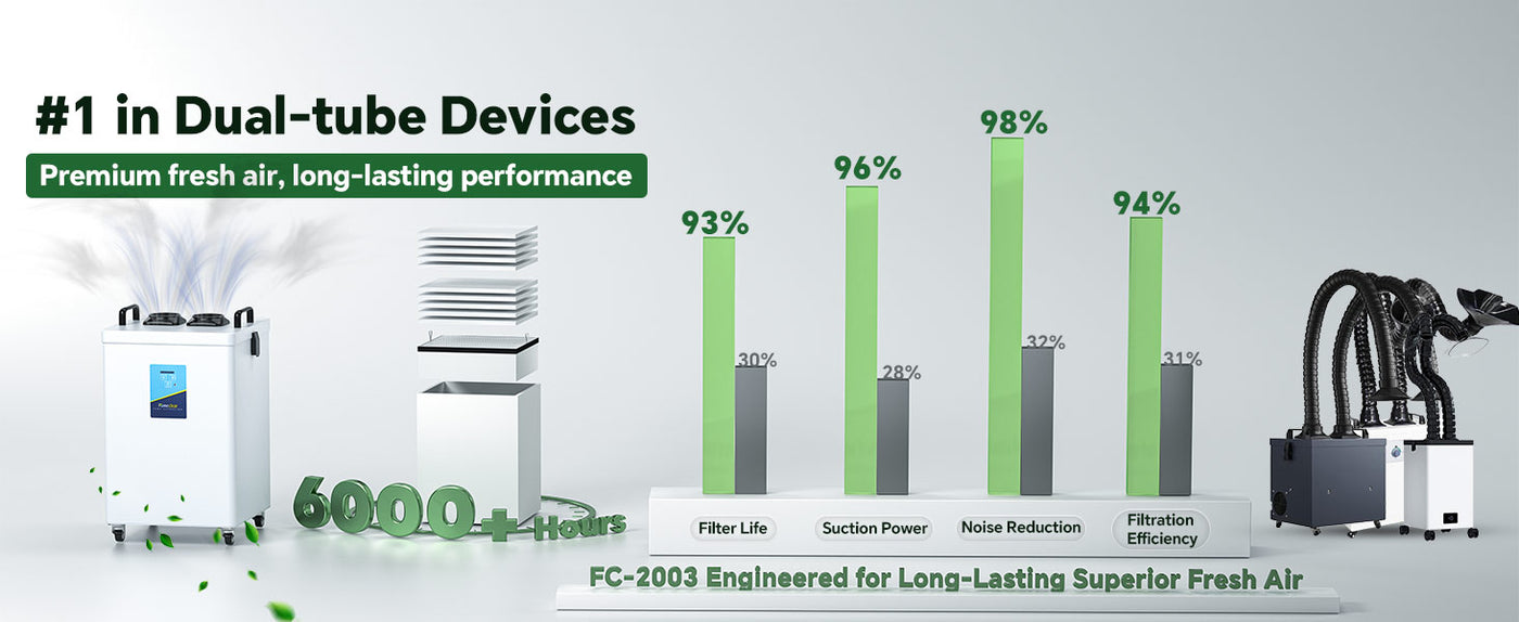 Fumeclear FC-2003 #1 dual-tube fume extractor performance comparison chart showing 6000+ hours filter life, high suction power, low noise, and 98% filtration efficiency