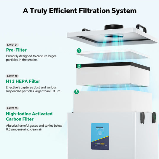 Fumeclear FC-2004 3-stage filtration system showing pre-filter, HEPA filter and activated carbon filter capturing 0.3μm harmful particles and gases