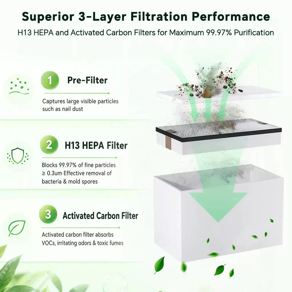 Fumeclear FC-1002A 3-layer filtration system: Pre-filter, H13 HEPA filter captures 99.97% particles, Activated Carbon filter removes VOCs and odors