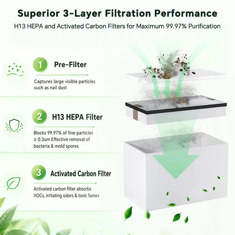 Fumeclear FC-1002A 3-layer filtration system: Pre-filter, H13 HEPA filter captures 99.97% particles, Activated Carbon filter removes VOCs and odors