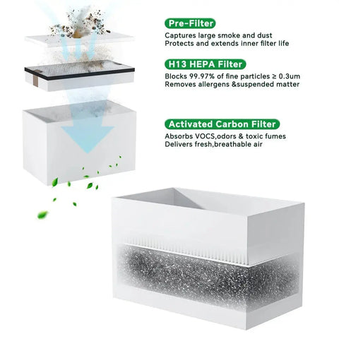 3-Layer Filtration System: Pre-filter, H13 HEPA, and Activated Carbon