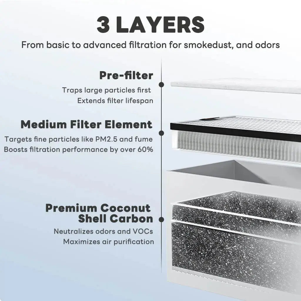 Fumeclear FC-1001A white model filter layers – pre-filter, HEPA, activated carbon