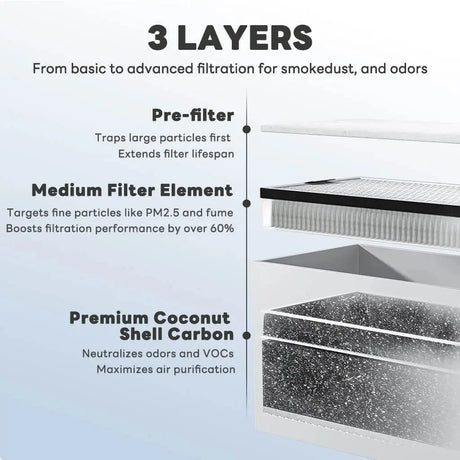 Fumeclear FC-1001A white model filter layers – pre-filter, HEPA, activated carbon