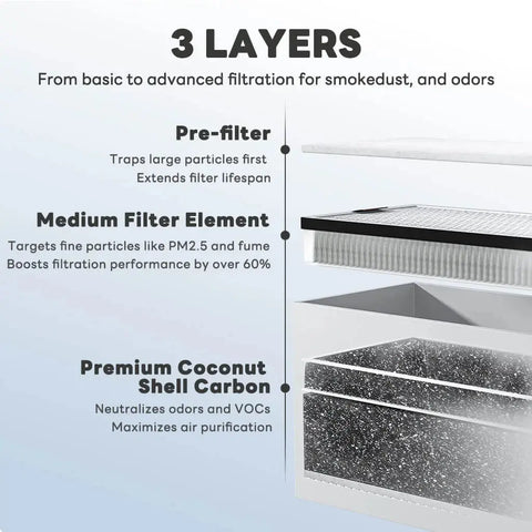 Fumeclear FC-1001A white model filter layers – pre-filter, HEPA, activated carbon