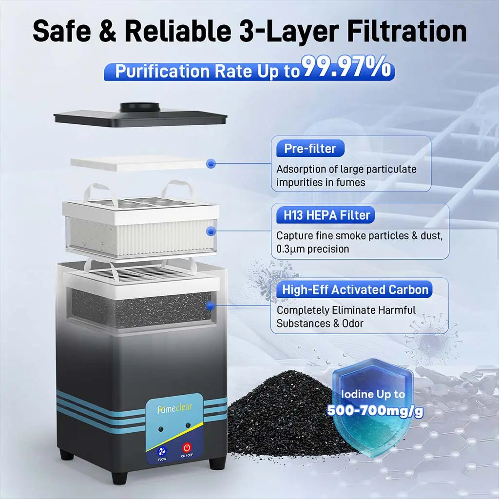 3-stage filtration of Fumeclear FC-2001S: pre-filter, genuine H13 HEPA capturing 0.3μm particles, and high-iodine activated carbon for odor elimination