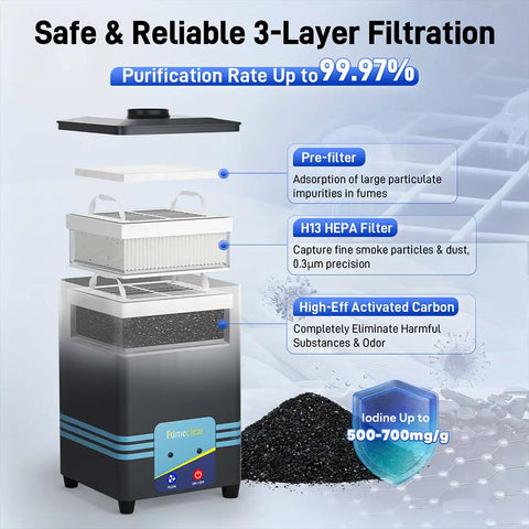 3-stage filtration of Fumeclear FC-2001S: pre-filter, genuine H13 HEPA capturing 0.3μm particles, and high-iodine activated carbon for odor elimination