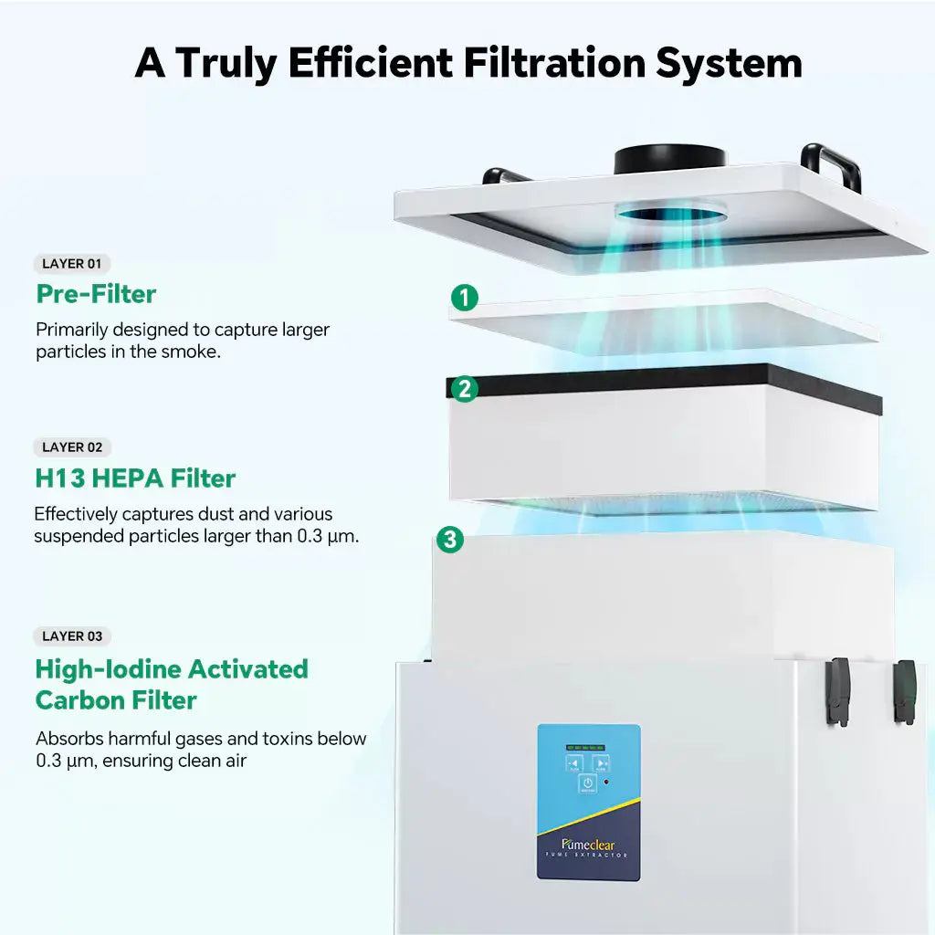 Fumeclear FC-2004 3-stage filtration system: Pre-filter, H13 HEPA filter, and High-Iodine Activated Carbon filter
