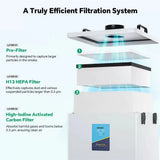Fumeclear FC-2004 3-stage filtration system: Pre-filter, H13 HEPA filter, and High-Iodine Activated Carbon filter