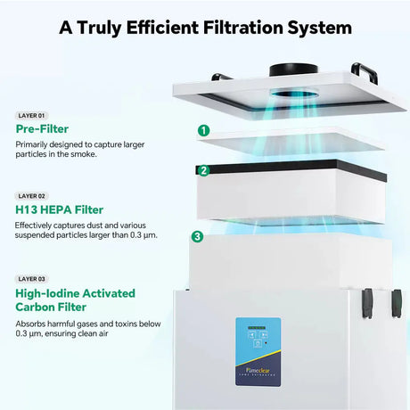 Fumeclear FC-2004 3-stage filtration system: Pre-filter, H13 HEPA filter, and High-Iodine Activated Carbon filter
