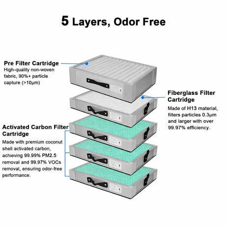 Fumeclear xl-300 filter structured with a pre filter cartridge, a fiberglass filter cartridge and three activated carbon filter cartridge