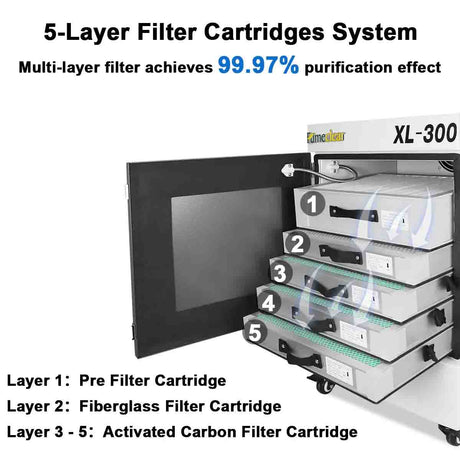 Fumeclear XL-300 equipped with a 5-layer filter cartridges system. Multi-layer filter achieves 99.97% purification effect.