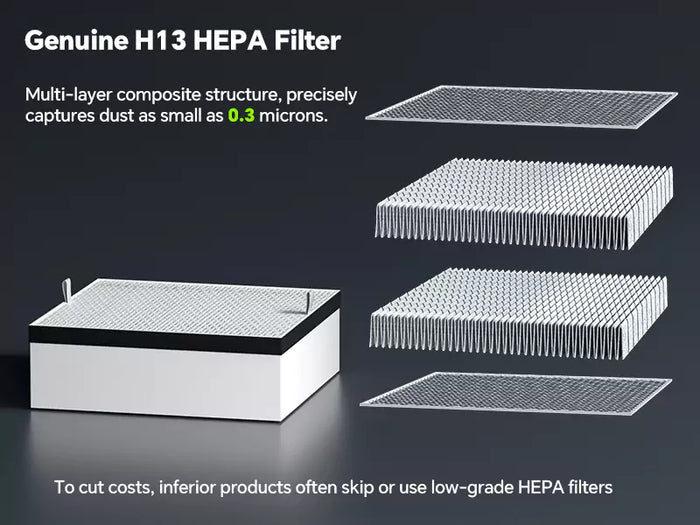Exploded diagram showing the multi-layer composite structure of the genuine Fumeclear H13 HEPA filter designed to capture 0.3-micron dust particles.