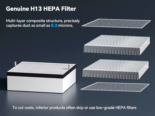 Genuine H13 HEPA filter multi-layer structure captures 0.3 micron dust - Fumeclear FC-2002A