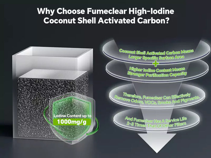 Fumeclear high-iodine coconut shell activated carbon filter cube with 1000mg per gram iodine content for powerful VOC and odor removal.