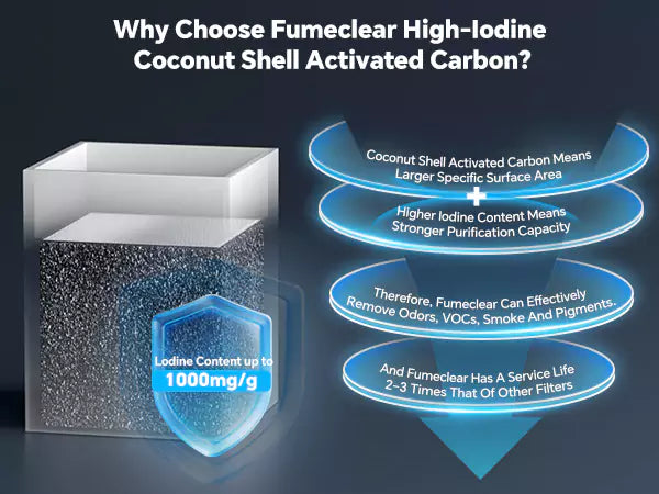 High-iodine coconut shell activated carbon up to 1000mg/g in Fumeclear FC-2002A filters